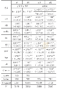 表6 异质性检验：行业特征分组回归结果