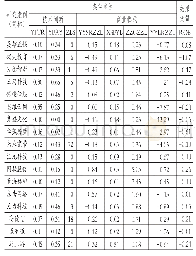 表3 样本公司的原始数据