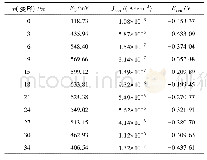 《表1 25℃时不同变形量的Super304H不锈钢在3.5%Na Cl+2.0%H2SO4溶液中的极化曲线拟合参数》