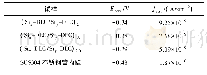 《表2 4种试样的腐蚀电流密度 (Jcorr) 、腐蚀电位 (Ecorr)》