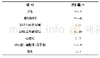 《表2 氟碳漆基础配方：运载火箭高压气瓶防护涂层的制备及性能》