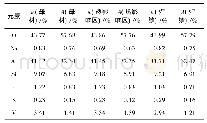 《表2 接头MAO涂层各区域微弧氧化EDS谱分析》