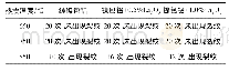 《表2 添加不同含量La2O3试样的热震开裂情况》