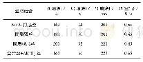 《表1 不同丝材组合的喷涂工艺参数》