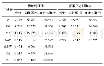 表4 主成分分析：基于PCA-BAS-PPR的海底管道外腐蚀速率预测模型