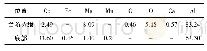 《表1 灰黑色条纹处化学成分含量(质量分数)》