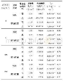 表3 交流阻抗谱数据拟合结果