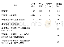 表4 抗磨剂与其他重要添加剂的配伍性