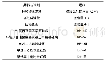 表1 试验原料：有机-无机杂化水性无机锌车间底漆的开发