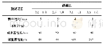 《表7 颜基比对涂层性能的影响》