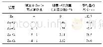 表2 不同Co含量的Zn-Co合金镀层平均晶粒尺寸