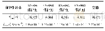表3 不同保护剂处理镀镍层拟合的腐蚀电流、腐蚀电位值