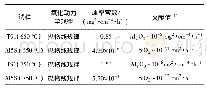 《表1 耐热钢T91及Al5Si涂层在空气中650,750℃的腐蚀动力学速率常数》