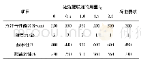 表8 硅烷偶联剂对涂膜性能的影响