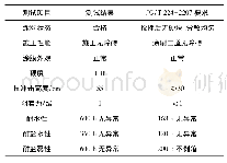 表9 水性环氧富锌防腐底漆涂层性能