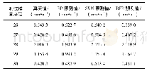 《表3 3种模型数据检验结果》