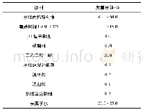 表5 水性丙烯酸氨基烤漆的基本配方