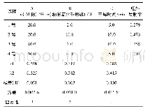 表2 正交试验结果：红外低发射率铝/水性丙烯酸涂层的光学及耐腐蚀性能研究