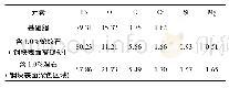 表2 磨损表面能谱分析结果(质量分数)