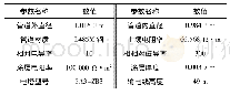 表2 建模参数表：某输气管道交流干扰规律及排流治理方案研究