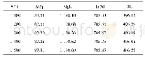 表1 不同温度煅烧下La MgAl11O19的原子结合能e V