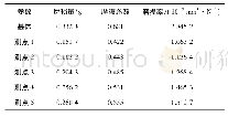 表3 不同测点位置G105石油钻杆等离子渗氮表面磨损情况
