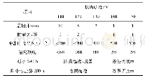 表1 烘烤温度对漆膜性能的影响