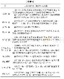 表4 现有涂装线水性化涂装后设施、设备的改造情况分析