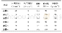 表2 其他参数设置：喷涂功率和距离对铁基非晶涂层结构和耐磨防腐蚀性能的影响