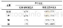 表1 基于测定法(试样暴晒)和评估法(剂量-响应函数)腐蚀性等级评估的不确定度[4]