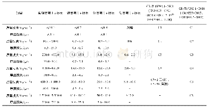 表2 大气环境腐蚀性分级表[4]