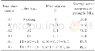 《表3 试件编号及平均静力抗压强度Table 3 Specimen number and average static compressive strength》