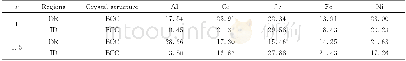 《表2 图4中各区域的能谱分析 (原子分数/%) Table 2 Chemical composition (atom fraction/%) of the alloys in Fig.4》