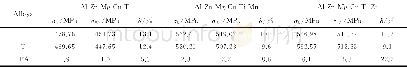 《表3 Al-Zn-Mg-Cu-Ti铝合金的拉伸力学性能及各向异性指数 (IPA) Table 3 Tensile mechanical properties and IPA index of Al-