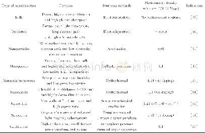 《表3 α-Fe2O3纳米结构及其特征、合成方法、性能总结[56]Table 3 Summary ofα-Fe2O3nanostructures and their characteristics,