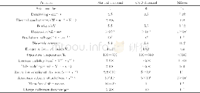 《表1 天然金刚石和其他材料的性质对比[6, 8-15]》