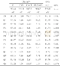 《表2 C1s区域的拟合结果Table 2 Results of the fits of the C1sregion》