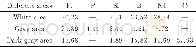 《表2 涂层不同区域的能谱分析结果 (原子分数/%) Table 2 Elements analysis (atom faction/%) in different areas of coating