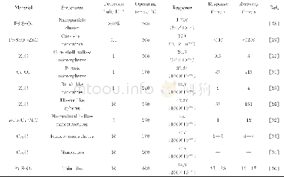《表2 不同金属氧化物传感器对甲苯的气敏性能Table 2 Summary on the gas sensing properties of MOS sensors for toluene》