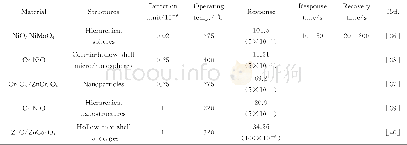 《表3 不同金属氧化物传感器对二甲苯的气敏性能Table 3 Summary on the gas sensing properties of MOS sensors for xylene》