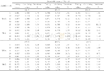 《表9 140℃、150℃、163℃、173℃、183℃、193℃时沥青表观黏度计算值与测试值Table 9 The calculation and testing value of asphalt’