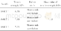 《表2 304不锈钢消音蜂窝拉脱强度测试结果Table 2 Tensile strength of 304stainless-steel soundproof honeycomb panel》