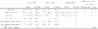 《表2 连杆显微组织定量分析结果Table 2 Quantitative analysis result for microstructure of the connecting rods inves