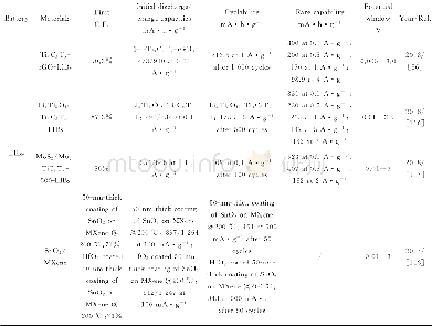 《表2 MXene及其复合材料作为二次电池电极的性能Table 2 Properties of MXene and its composites as secondary battery electr