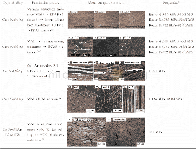 《表1 大塑性变形技术与传统变形方式加工后的Cu-Ag原位纤维复合材料性能对比》