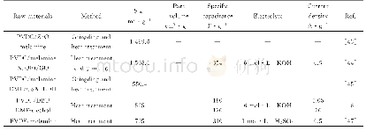 《表2 超级电容器用PVDC基氮掺杂碳电极性能对比Table 2 The contrast of the performances of PVDC-based N-doped carbon mater