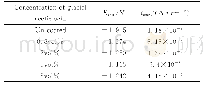 《表1 未处理和不同浓度冰醋酸溶液处理后纯镁的腐蚀电位和腐蚀电流密度》