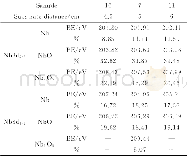 《表2 样品Nb3d5/2和Nb3d3/2含量比例与峰位置Table 2 XPS experimental data of Nb3d5/2and Nb3d3/2content ratio and pe