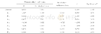 《表9 回归系数显著性分析Table 9 Analysis of regression coefficient significance》