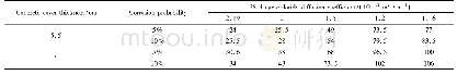 《表5 不同28 d龄期氯离子扩散系数下的混凝土服役寿命 (a)》